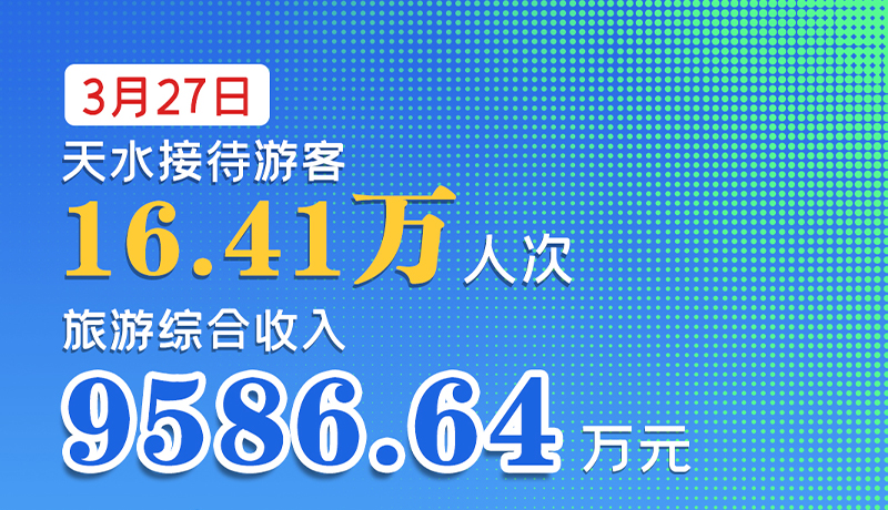 海報|3月27日，天水接待游客16.41萬人次，旅游綜合收入9586.64萬元